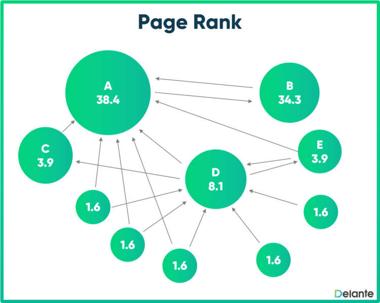 PageRank