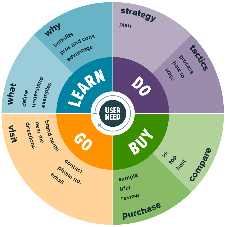 Come sfruttare la Search Intent per migliorare il Ranking